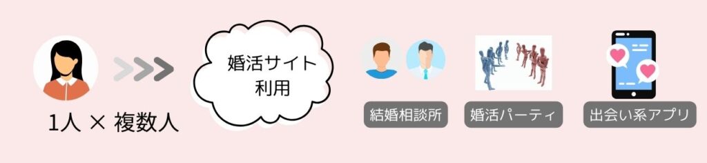 複数の婚活手段を活用して、効率的に結婚相手を見つけよう